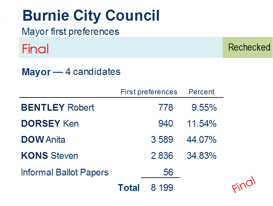mayor first preferences